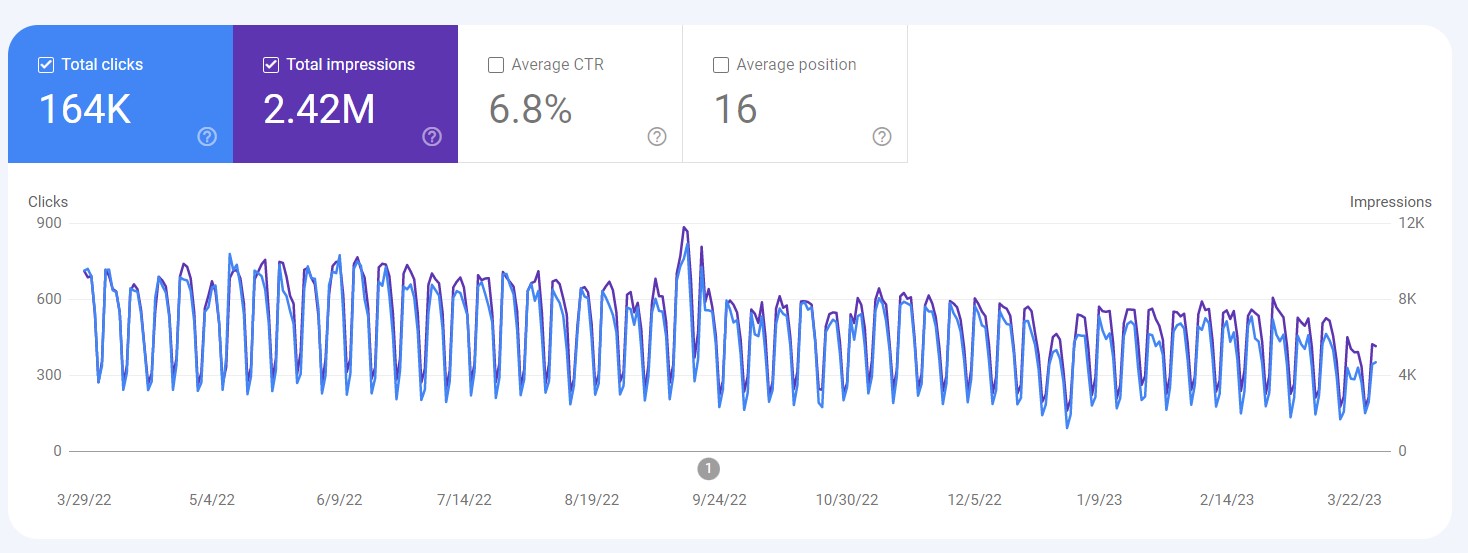 Blog stats on the google search console for the past year