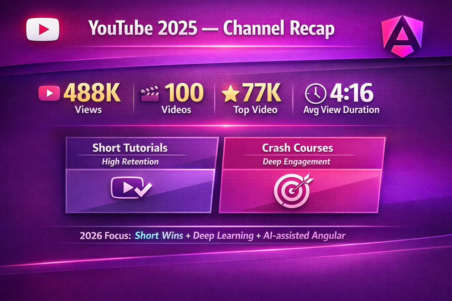 My 2025 YouTube Journey: 488K Views, 100 Videos, and What the Data Taught Me